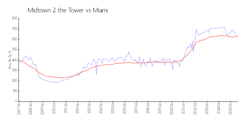 Building vs Area